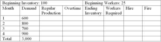 Zanda Corporation is preparing an aggregate production plan for its product for the next four months. The company's expected monthly demand is given in the following chart. The company will have 100 units in inventory at the beginning of the month and wishes to maintain at least 100 units at the end of each month. Following is other critical data: Production cost per unit = $125 Inventory carrying cost per month per unit = $10 (based on ending month inventory)  Hiring cost per worker = $50 Firing cost per worker = $100 Beginning number of workers = 25 Each worker can produce 25 units per month.   What is the total cost of a CHASE plan (using hiring/firing) ? A) $379,800 B) $379,000 C) $381,100 D) $380,300