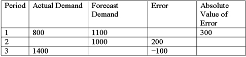 A company has the information shown in the chart below regarding its forecast performance in the past three periods.   What is the mean absolute deviation (MAD) ? A) 200 B) 225 C) -66.67 D) 1200
