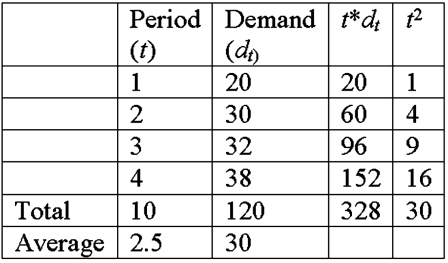 Zanda Corp. has experienced demand in the last four years below.   What is the trend value (b)  in the data (choose the closest answer) ? A) 5.6 units/period B) 2.5 units/period C) 2.87 units/period D) -1.25 units/period