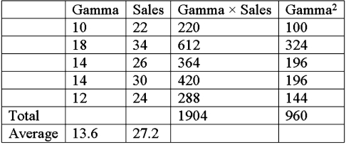 Jones Corp. has noticed that sales of its product seem to be related to a variable it calls Gamma. It has developed the data shown below.   Develop a simple linear regression from the data and tell Jones what the sales forecast will be if Jones expects Gamma to be 16 (round your forecast to the nearest number of whole units) . A) 31 B) 33 C) 28 D) 34