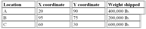 A company finds the following information about its customers and their locations:   The center of gravity is: A) X<sup>*</sup> = 52.5; Y<sup>*</sup> = 57.5 B) X<sup>*</sup> = 58.33; Y<sup>*</sup> = 65 C) X<sup>*</sup> = 56.66; Y<sup>*</sup> = 61.66 D) Cannot be determined.