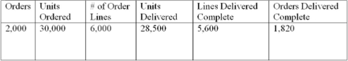 Refer to the following information. What is the order fill rate?   A) 98 percent B) 92 percent C) 91 percent D) 95 percent