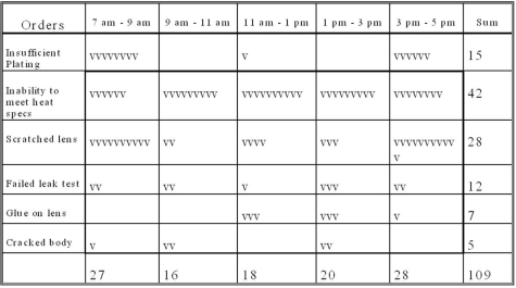 You are given the following data for taillight assemblies:   Management has decided to carry out a Pareto analysis focusing on problem areas. Which of the following conclusions does the Pareto analysis support? A) Management should focus attention on either the early morning or late afternoon time periods. B) Management should focus attention on  inability to meet heat specs  and  scratched lens.  C) The Pareto analysis should not be used since it is inappropriate in this situation. D) We are receiving faulty lenses from our suppliers.