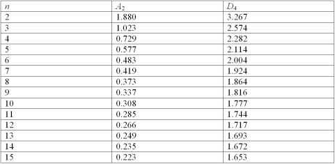 Fifteen samples of size 10 are taken from a stable process. The average of the sample means is 32.8, and the average range of the samples is 1.5. What is the upper control limit for the R chart? Use the information contained in the attached chart.   A) 1.777 B) 1.653 C) 2.666 D) 2.480