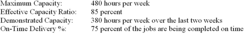 You are given the following information. Which of these statements can you support with this information?   A) More capacity needs to be added in the short term to improve performance in the system. B) We have to look at the rate at which jobs are being input into the shop. C) Our workforce is not working hard enough. D) We need to further investigate whether the problem is in input or capacity.