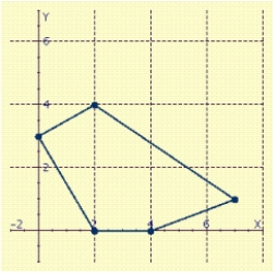  Find the maximum and minimum values of the objective function  C = 8 x + 4 y + 7  on the region in the figure.   A)  The maximum is  19  at  ( 0,3 )   , The minimum is  19  at  ( 0,3 )   . B)  The maximum is  51  at  ( 4,3 )   , The minimum is  19  at  ( 0,3 )   . C)  The maximum is  3  at  ( 2,4 )   , The minimum is  19  at  ( 0,3 )   . D)  The maximum is  20  at  ( 4,3 )   , The minimum is  19  at  ( 0,3 )   . E)  The maximum is  67  at  ( 7,1 )   , The minimum is  19  at  ( 0,3 )   . 