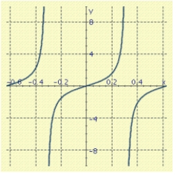  Use the graph of f to find the simplest expression g(x)  such that the equation f (x)  = g (x)  is an identity.  f ( x )  = \frac { \sin 4 t + \sin 5 t + \sin 6 t } { \cos 4 t + \cos 5 t + \cos 6 t }    A)   g ( x )  = \cot ( 5 x )   B)   g ( x )  = \tan ( 5 x )   C)   g ( x )  = \cot ( 6 x )   D)   g ( x )  = \tan ( 6 x )   E)   g ( x )  = \tan ( 4 x ) 