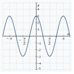 <strong>The graph of an equation of a sine wave is shown in the figure. Find the amplitude, period, and phase shift. </strong> A) , B) , C) , D) , E) ,