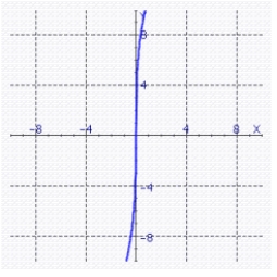  The graph of a one-to-one function f is shown. Use the reflection property to sketch the graph of  f ^ { - 1 }    A)    B)    C)    D)    