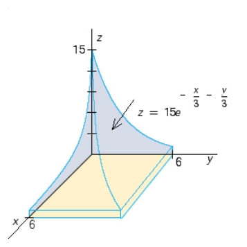 Use a double integral to find the volume of the solid shown in the figure.  