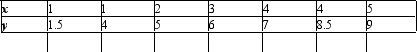 Find an equation of the least-squares line for the data. Please round the coefficients to the nearest hundredth.   A)    B)    C)    D)    E)   