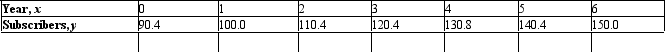 The projected number of wireless subscribers y (in millions)  from the year 2000 through 2006 is summarized in the accompanying table:   (Here, x = 0 corresponds to the beginning of 2000.)  Find an equation of the least-squares line for these data. Please round the coefficients in your equation to two decimal places. Use the result to estimate the projected number of wireless subscribers at the beginning of 2010. A)  y = 10x + 90.34; 190.570 million B)  y = 10x + 90.34; 190.340 million C)  y = 9.97x + 90.31; 190.170 million D)  y = 9.97x + 90.31; 190.010 million