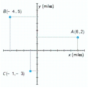 An auxiliary electric power station will serve three communities, A, B, and C, whose relative locations are shown in the accompanying figure. Determine where the power station should be located if the sum of the squares of the distances from each community to the site is minimized. Please round the answer to the nearest hundredth.   A)  (0.33, 1.33)  B)  (0.83, 1.73)  C)  (0.93, 2.53)  D)  (0.83, 1.33)  E)  (0.33, 1.73) 