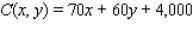 The total weekly revenue (in dollars) of the company realized in manufacturing and selling its rolltop desks is given by   where x denotes the number of finished units and y denotes the number of unfinished units manufactured and sold each week. The total weekly cost attributable to the manufacture of these desks is given by   dollars. Determine how many finished units and how many unfinished units the company should manufacture each week in order to maximize its profit. What is the maximum profit(P) realizable? x = __________ y = __________ P = $__________