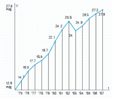 Thanks to smaller and more fuel-efficient models, American carmakers have doubled their average fuel economy over a 13-year period, from 1974 to 1987. The graph depicted in the figure gives the average fuel consumption in miles per gallon (mpg) of domestic-built cars over the period under consideration (   corresponds to the beginning of 1974). Use the trapezoidal rule to estimate the average fuel consumption of the domestic car built during this period. Round the result to the nearest hundredth. (Hint: Approximate the integral   .)   Please enter the answer in decimal form. __________ mpg