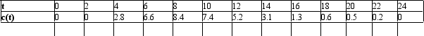 Nine milligrams of a dye (D) are injected into a vein leading to an individual's heart. The concentration of the dye in the aorta measured at 2-second intervals is shown in the accompanying table. Use Simpson's rule and the formula   to estimate the person's cardiac output. Round the result to the nearest tenth.    __________ L/min