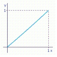 <strong>A certain country's income distribution is described by the function Sketch the Lorentz curve for this function. Compute and and interpret your results.</strong> A) ; The lowest 10 percent of the people receive 1.5 percent of the total income. The lowest 30 percent of the people receive 10.1 percent of the total income. B) ; The lowest 10 percent of the people receive 1.5 percent of the total income. The lowest 30 percent of the people receive 10.1 percent of the total income. C) ; The lowest 30 percent of the people receive 1.5 percent of the total income. The lowest 10 percent of the people receive 10.1 percent of the total income.