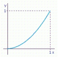 <strong>A certain country's income distribution is described by the function Sketch the Lorentz curve for this function. Compute and and interpret your results.</strong> A) ; The lowest 10 percent of the people receive 1.5 percent of the total income. The lowest 30 percent of the people receive 10.1 percent of the total income. B) ; The lowest 10 percent of the people receive 1.5 percent of the total income. The lowest 30 percent of the people receive 10.1 percent of the total income. C) ; The lowest 30 percent of the people receive 1.5 percent of the total income. The lowest 10 percent of the people receive 10.1 percent of the total income.