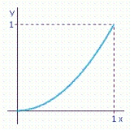 <strong>A certain country's income distribution is described by the function Sketch the Lorentz curve for this function. Compute and and interpret your results.</strong> A) ; The lowest 10 percent of the people receive 1.5 percent of the total income. The lowest 30 percent of the people receive 10.1 percent of the total income. B) ; The lowest 10 percent of the people receive 1.5 percent of the total income. The lowest 30 percent of the people receive 10.1 percent of the total income. C) ; The lowest 30 percent of the people receive 1.5 percent of the total income. The lowest 10 percent of the people receive 10.1 percent of the total income.
