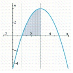 <strong>Sketch the graph and find the area of the region bounded below by the graph of the given function and above by the x-axis from x = a to x = b. </strong> A) B) C) D)