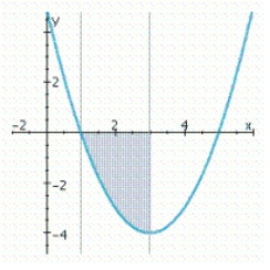 <strong>Sketch the graph and find the area of the region bounded below by the graph of the given function and above by the x-axis from x = a to x = b. </strong> A) B) C) D)