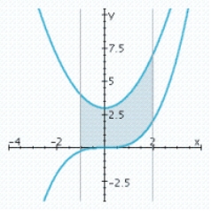 <strong>Sketch the graphs of the functions f and g and find the area of the region enclosed by these graphs and the vertical lines x = a and x = b. </strong> A) B) C) D)