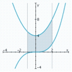 <strong>Sketch the graphs of the functions f and g and find the area of the region enclosed by these graphs and the vertical lines x = a and x = b. </strong> A) B) C) D)