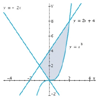 Find the area of the shaded region.