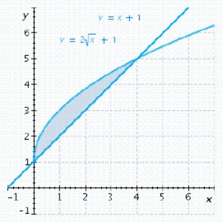 Find the area of the shaded region.