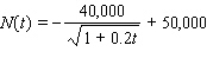 The manager of TeleStar Cable Service estimates that the total number of subscribers to the service in a certain city t years from now will be   Find the average number of cable television subscribers over the next 4 years if this prediction holds true. Please round your answer to the nearest whole number.