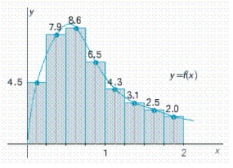 Find an approximation of the area of the region R under the graph of f by computing the Riemann sum of f corresponding to the partition of the interval into the subintervals shown in the accompanying figures. Use the midpoints of the subintervals as the representative points.   A)  10.892 sq units B)  9.85 sq units C)  9.545 sq units D)  9.92 sq units