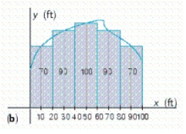Figure (a)  shows a vacant lot with a 100-ft frontage in a development. To estimate its area, we introduce a coordinate system so that the x-axis coincides with the edge of the straight road forming the lower boundary of the property, as shown in Figure (b) . Then, thinking of the upper boundary of the property as the graph of a continuous function f over the interval [0, 100], we see that the problem is mathematically equivalent to that of finding the area under the graph of f on [0, 100]. To estimate the area of the lot using a Riemann sum, we divide the interval [0, 100] into five equal subintervals of length 20 ft. Then, using surveyor's equipment, we measure the distance from the midpoint of each of these subintervals to the upper boundary of the property. These measurements give the values of f(x)  at x = 10, 30, 50, 70, and 90. What is the approximate area of the lot?     A)  8,100 sq ft B)  8,400 sq ft C)  8,600 sq ft D)  7,900 sq ft