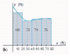 Figure (a)  shows a vacant lot with a 80-ft frontage in a development. To estimate its area, we introduce a coordinate system so that the x-axis coincides with the edge of the straight road forming the lower boundary of the property, as shown in Figure (b) . Then, thinking of the upper boundary of the property as the graph of a continuous function f over the interval [0, 80], we see that the problem is mathematically equivalent to that of finding the area under the graph of f on [0, 80]. To estimate the area of the lot using a Riemann sum, we divide the interval [0, 80] into four equal subintervals of length 20 ft. Then, using surveyor's equipment, we measure the distance from the midpoint of each of these subintervals to the upper boundary of the property. These measurements give the values of f(x)  at x = 10, 30, 50, and 70. What is the approximate area of the lot?     A)  6,430 sq ft B)  6,580 sq ft C)  6,510 sq ft D)  6,460 sq ft