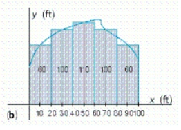 Figure (a) shows a vacant lot with a 100-ft frontage in a development. To estimate its area, we introduce a coordinate system so that the x-axis coincides with the edge of the straight road forming the lower boundary of the property, as shown in Figure (b). Then, thinking of the upper boundary of the property as the graph of a continuous function f over the interval [0, 100], we see that the problem is mathematically equivalent to that of finding the area under the graph of f on [0, 100]. To estimate the area of the lot using a Riemann sum, we divide the interval [0, 100] into five equal subintervals of length 20 ft. Then, using surveyor's equipment, we measure the distance from the midpoint of each of these subintervals to the upper boundary of the property. These measurements give the values of f(x) at x = 10, 30, 50, 70, and 90. What is the approximate area of the lot?     __________ square feet