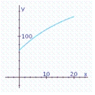 <strong>The American Court Reporting Institute finds that the average student taking Advanced Machine Shorthand, an intensive 20-week course, progresses according to the function , , where Q(t) measures the number of words (per minute) of dictation that the student can take in machine shorthand after t weeks in the course. Sketch the graph of the function Q and answer the following questions: A.What is the beginning shorthand speed for the average student in this course? B.What shorthand speed does the average student attain halfway through the course? C.How many words per minute can the average student take after completing this course?</strong> A) a.75 words/min b.126 words/min c.157 words/min B) a.65 words/min b.116 words/min c.147 words/min C) a.55 words/min b.106 words/min c.137 words/min