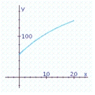<strong>The American Court Reporting Institute finds that the average student taking Advanced Machine Shorthand, an intensive 20-week course, progresses according to the function , , where Q(t) measures the number of words (per minute) of dictation that the student can take in machine shorthand after t weeks in the course. Sketch the graph of the function Q and answer the following questions: A.What is the beginning shorthand speed for the average student in this course? B.What shorthand speed does the average student attain halfway through the course? C.How many words per minute can the average student take after completing this course?</strong> A) a.75 words/min b.126 words/min c.157 words/min B) a.65 words/min b.116 words/min c.147 words/min C) a.55 words/min b.106 words/min c.137 words/min