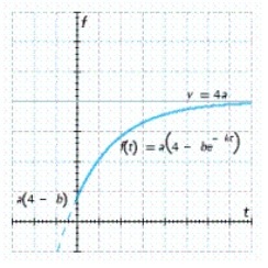 <strong>The length (in centimeters) of a common commercial fish is approximated by the von-Bertalanffy growth function where a, b, and k are positive constants. Select the graph of f.</strong> A) B) C) D) E)