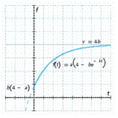 <strong>The length (in centimeters) of a common commercial fish is approximated by the von-Bertalanffy growth function where a, b, and k are positive constants. Select the graph of f.</strong> A) B) C) D) E)