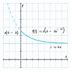 <strong>The length (in centimeters) of a common commercial fish is approximated by the von-Bertalanffy growth function where a, b, and k are positive constants. Select the graph of f.</strong> A) B) C) D) E)