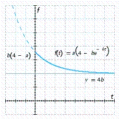 <strong>The length (in centimeters) of a common commercial fish is approximated by the von-Bertalanffy growth function where a, b, and k are positive constants. Select the graph of f.</strong> A) B) C) D) E)