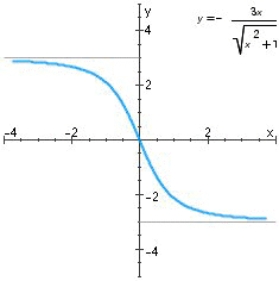 Find the horizontal and vertical asymptotes of the graph.   A)  Horizontal asymptotes: y = 3 and y = - 3 B)  Vertical asymptotes: x = 3 and x = -3 C)  Horizontal asymptotes: y = 3 and y = - 3; Vertical asymptote: x = 0 D)  Horizontal asymptote: y = 1; Vertical asymptote: y = 3
