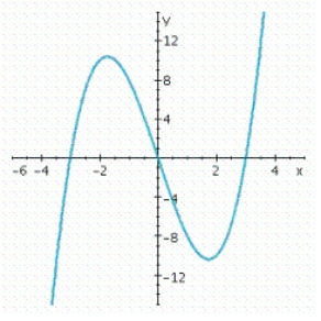 You are given the graph of a function f. Determine the intervals where f is concave upward.   A)    B)    C)    D)   