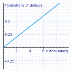 The management of Acrosonic plans to market the ElectroStat, an electrostatic speaker system. The marketing department has determined that the demand for these speakers is   , where p denotes the speaker's unit price (in dollars)  and x denotes the quantity demanded. Acrosonic's production department estimates that the total cost (in dollars)  incurred in manufacturing x ElectroStat speaker systems in the first year of production will be   . Find the profit function P and select the graph of the profit function. A)      B)      C)     