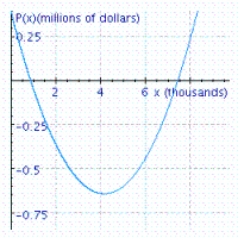 The management of Acrosonic plans to market the ElectroStat, an electrostatic speaker system. The marketing department has determined that the demand for these speakers is   , where p denotes the speaker's unit price (in dollars)  and x denotes the quantity demanded. Acrosonic's production department estimates that the total cost (in dollars)  incurred in manufacturing x ElectroStat speaker systems in the first year of production will be   . Find the profit function P and select the graph of the profit function. A)      B)      C)     