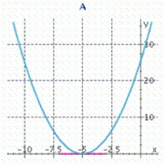 Let   . Find the derivative   of   .   __________ Find the point on the graph of f where the tangent line to the curve is horizontal. __________ Sketch the graph of f and the tangent line to the curve at the point where the tangent line to the curve is horizontal. Select the correct graph by entering A, B, or  C. __________           