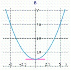 Let   . Find the derivative   of   .   __________ Find the point on the graph of f where the tangent line to the curve is horizontal. __________ Sketch the graph of f and the tangent line to the curve at the point where the tangent line to the curve is horizontal. Select the correct graph by entering A, B, or  C. __________           