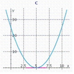 Let   . Find the derivative   of   .   __________ Find the point on the graph of f where the tangent line to the curve is horizontal. __________ Sketch the graph of f and the tangent line to the curve at the point where the tangent line to the curve is horizontal. Select the correct graph by entering A, B, or  C. __________           