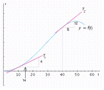 The graph shows the volume of wood produced in a single-species forest. Here   is measured in cubic meters/hectare and t is measured in years. By computing the slopes of the respective tangent lines, estimate the rate at which the wood grown is changing at the beginning of year 10 and at the beginning of year 40.  
