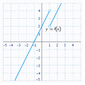 Use the graph of the function f to find   and   if the limit exists.   A)    B)    C)    D)   