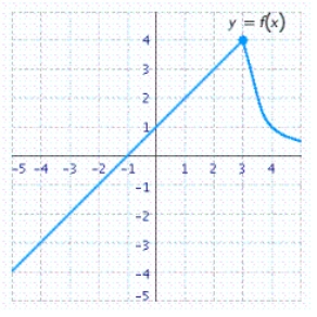 Use the graph of the function f to find   and   if the limit exists.   A)    B)    C)    D)   